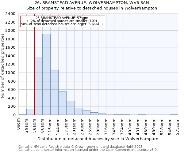 26, BRAMSTEAD AVENUE, WOLVERHAMPTON, WV6 8AN: Size of property relative to detached houses houses in Wolverhampton