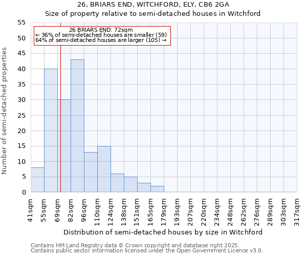 26, BRIARS END, WITCHFORD, ELY, CB6 2GA: Size of property relative to semi-detached houses houses in Witchford