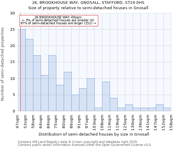 26, BROOKHOUSE WAY, GNOSALL, STAFFORD, ST20 0HS: Size of property relative to semi-detached houses houses in Gnosall