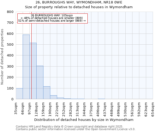 26, BURROUGHS WAY, WYMONDHAM, NR18 0WE: Size of property relative to detached houses houses in Wymondham