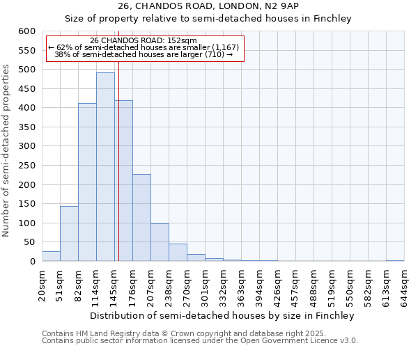 26, CHANDOS ROAD, LONDON, N2 9AP: Size of property relative to semi-detached houses houses in Finchley
