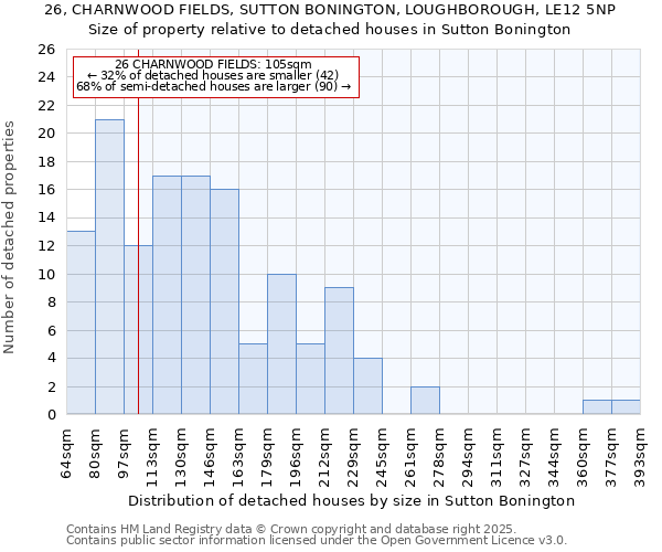 26, CHARNWOOD FIELDS, SUTTON BONINGTON, LOUGHBOROUGH, LE12 5NP: Size of property relative to detached houses houses in Sutton Bonington
