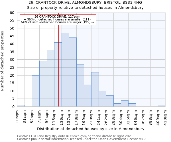 26, CRANTOCK DRIVE, ALMONDSBURY, BRISTOL, BS32 4HG: Size of property relative to detached houses houses in Almondsbury
