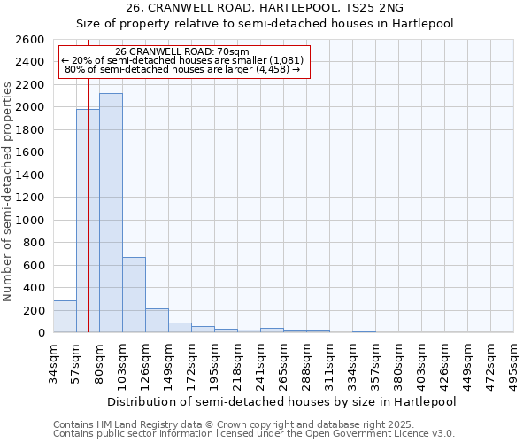 26, CRANWELL ROAD, HARTLEPOOL, TS25 2NG: Size of property relative to semi-detached houses houses in Hartlepool