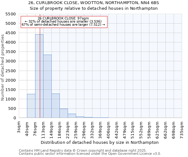 26, CURLBROOK CLOSE, WOOTTON, NORTHAMPTON, NN4 6BS: Size of property relative to detached houses houses in Northampton