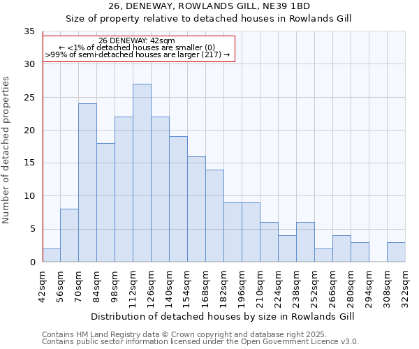 26, DENEWAY, ROWLANDS GILL, NE39 1BD: Size of property relative to detached houses houses in Rowlands Gill