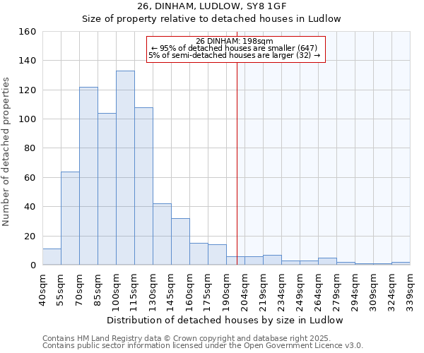 26, DINHAM, LUDLOW, SY8 1GF: Size of property relative to detached houses houses in Ludlow