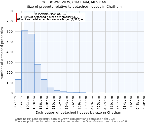 26, DOWNSVIEW, CHATHAM, ME5 0AN: Size of property relative to detached houses houses in Chatham