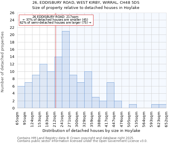 26, EDDISBURY ROAD, WEST KIRBY, WIRRAL, CH48 5DS: Size of property relative to detached houses houses in Hoylake