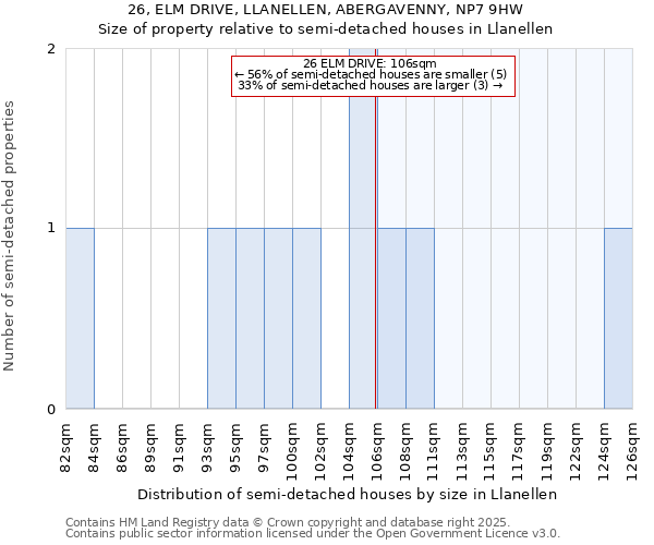 26, ELM DRIVE, LLANELLEN, ABERGAVENNY, NP7 9HW: Size of property relative to semi-detached houses houses in Llanellen