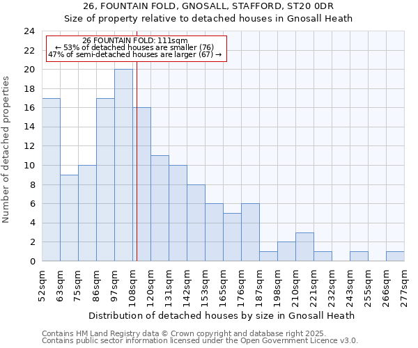 26, FOUNTAIN FOLD, GNOSALL, STAFFORD, ST20 0DR: Size of property relative to detached houses houses in Gnosall Heath