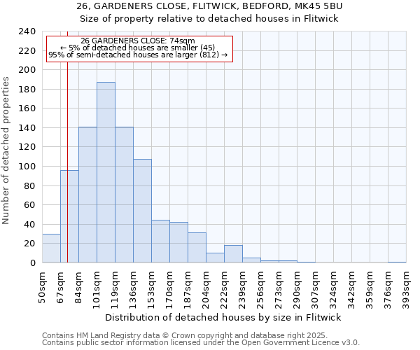 26, GARDENERS CLOSE, FLITWICK, BEDFORD, MK45 5BU: Size of property relative to detached houses houses in Flitwick