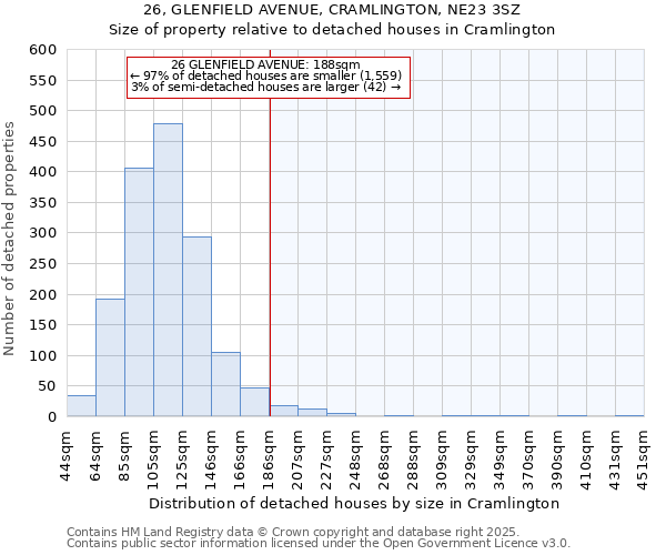 26, GLENFIELD AVENUE, CRAMLINGTON, NE23 3SZ: Size of property relative to detached houses houses in Cramlington