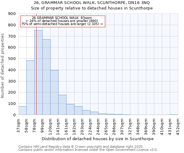26, GRAMMAR SCHOOL WALK, SCUNTHORPE, DN16 3NQ: Size of property relative to detached houses houses in Scunthorpe