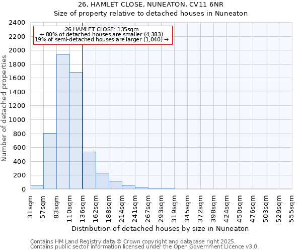 26, HAMLET CLOSE, NUNEATON, CV11 6NR: Size of property relative to detached houses houses in Nuneaton