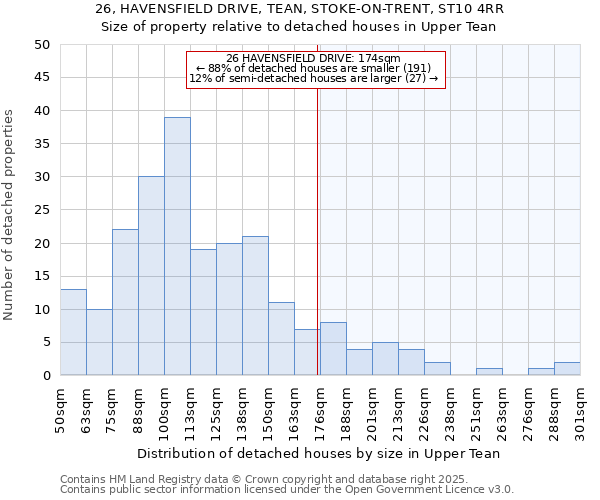 26, HAVENSFIELD DRIVE, TEAN, STOKE-ON-TRENT, ST10 4RR: Size of property relative to detached houses houses in Upper Tean