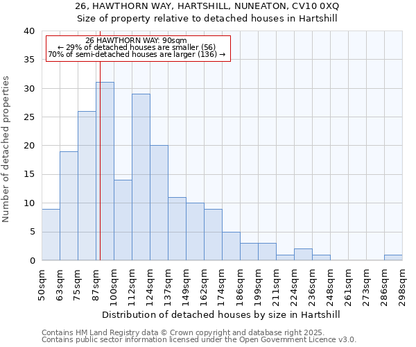 26, HAWTHORN WAY, HARTSHILL, NUNEATON, CV10 0XQ: Size of property relative to detached houses houses in Hartshill