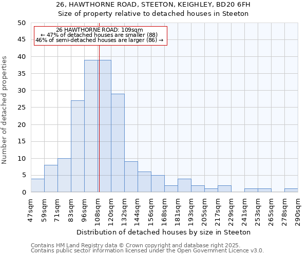 26, HAWTHORNE ROAD, STEETON, KEIGHLEY, BD20 6FH: Size of property relative to detached houses houses in Steeton