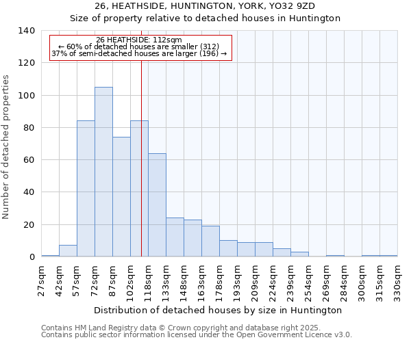 26, HEATHSIDE, HUNTINGTON, YORK, YO32 9ZD: Size of property relative to detached houses houses in Huntington