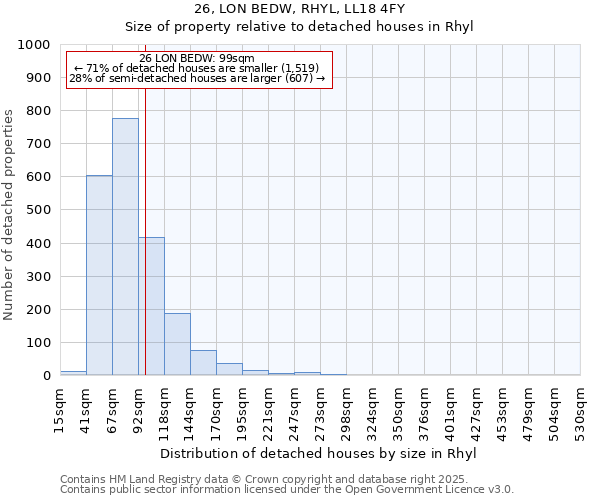 26, LON BEDW, RHYL, LL18 4FY: Size of property relative to detached houses houses in Rhyl