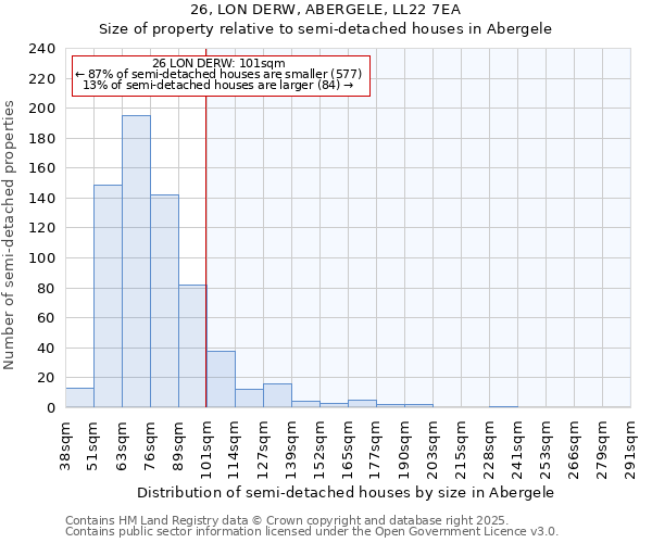 26, LON DERW, ABERGELE, LL22 7EA: Size of property relative to semi-detached houses houses in Abergele