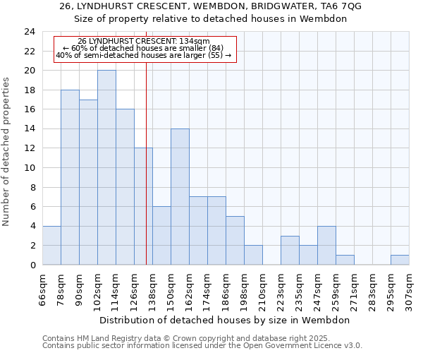 26, LYNDHURST CRESCENT, WEMBDON, BRIDGWATER, TA6 7QG: Size of property relative to detached houses houses in Wembdon