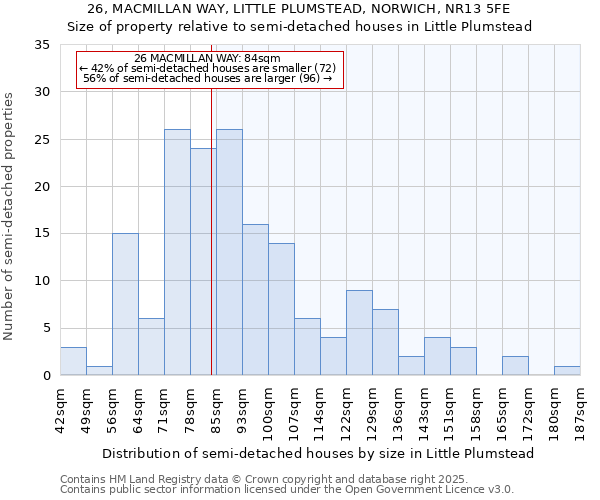 26, MACMILLAN WAY, LITTLE PLUMSTEAD, NORWICH, NR13 5FE: Size of property relative to semi-detached houses houses in Little Plumstead