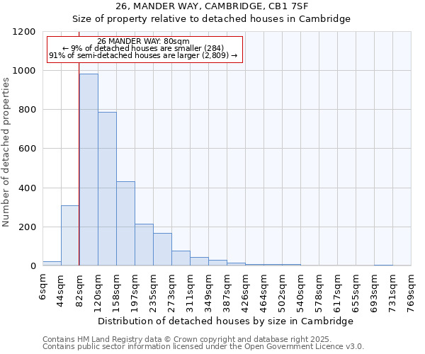 26, MANDER WAY, CAMBRIDGE, CB1 7SF: Size of property relative to detached houses houses in Cambridge