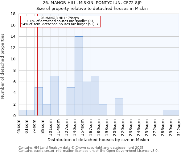 26, MANOR HILL, MISKIN, PONTYCLUN, CF72 8JP: Size of property relative to detached houses houses in Miskin