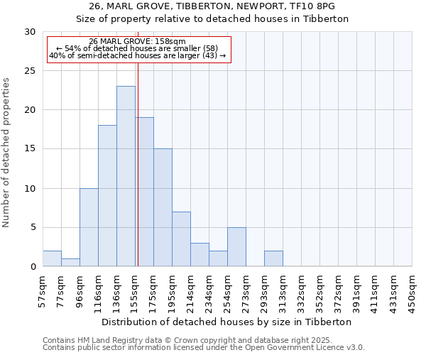 26, MARL GROVE, TIBBERTON, NEWPORT, TF10 8PG: Size of property relative to detached houses houses in Tibberton