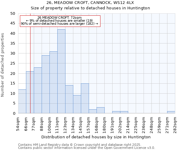 26, MEADOW CROFT, CANNOCK, WS12 4LX: Size of property relative to detached houses houses in Huntington