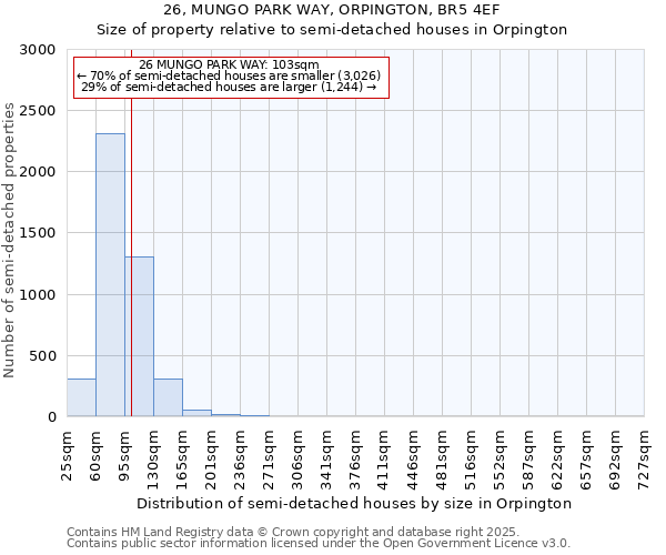 26, MUNGO PARK WAY, ORPINGTON, BR5 4EF: Size of property relative to semi-detached houses houses in Orpington