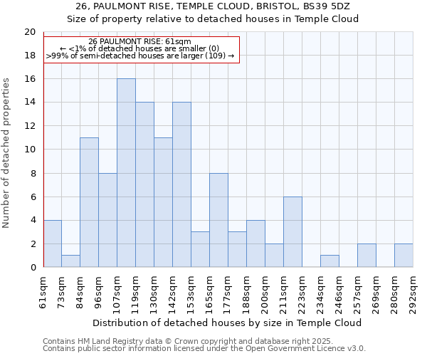 26, PAULMONT RISE, TEMPLE CLOUD, BRISTOL, BS39 5DZ: Size of property relative to detached houses houses in Temple Cloud