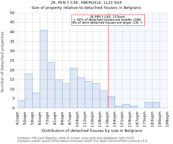 26, PEN Y CAE, ABERGELE, LL22 9AX: Size of property relative to detached houses houses in Belgrano