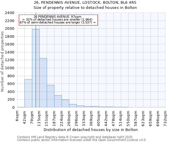 26, PENDENNIS AVENUE, LOSTOCK, BOLTON, BL6 4RS: Size of property relative to detached houses houses in Bolton