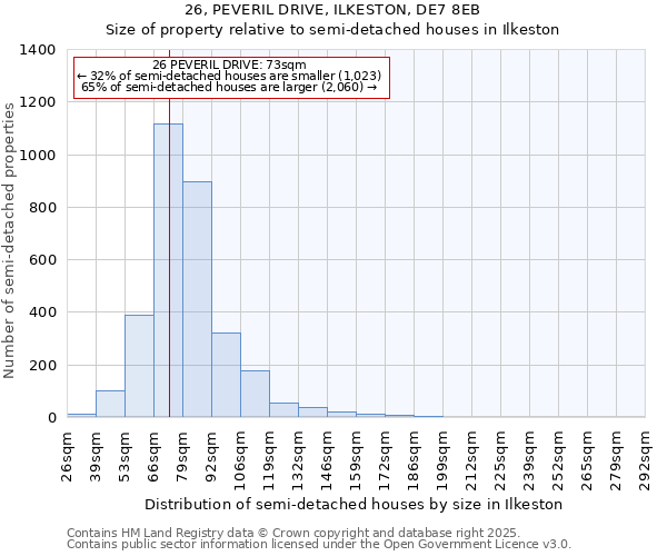 26, PEVERIL DRIVE, ILKESTON, DE7 8EB: Size of property relative to semi-detached houses houses in Ilkeston