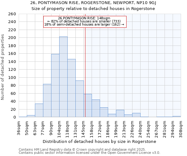 26, PONTYMASON RISE, ROGERSTONE, NEWPORT, NP10 9GJ: Size of property relative to detached houses houses in Rogerstone