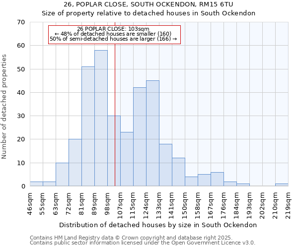 26, POPLAR CLOSE, SOUTH OCKENDON, RM15 6TU: Size of property relative to detached houses houses in South Ockendon