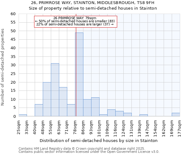 26, PRIMROSE WAY, STAINTON, MIDDLESBROUGH, TS8 9FH: Size of property relative to semi-detached houses houses in Stainton