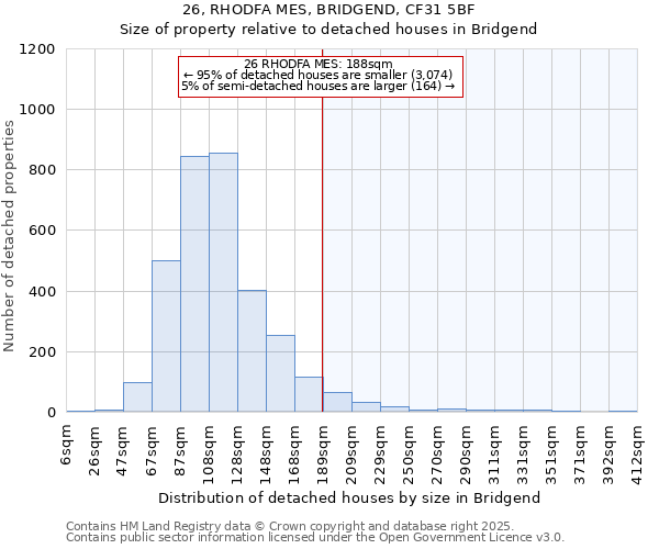 26, RHODFA MES, BRIDGEND, CF31 5BF: Size of property relative to detached houses houses in Bridgend