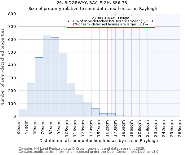 26, RIDGEWAY, RAYLEIGH, SS6 7BJ: Size of property relative to semi-detached houses houses in Rayleigh