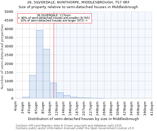 26, SILVERDALE, NUNTHORPE, MIDDLESBROUGH, TS7 0RF: Size of property relative to semi-detached houses houses in Middlesbrough