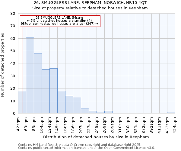 26, SMUGGLERS LANE, REEPHAM, NORWICH, NR10 4QT: Size of property relative to detached houses houses in Reepham