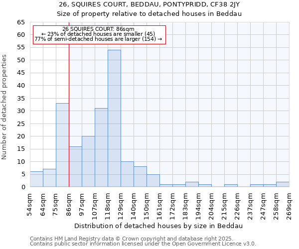26, SQUIRES COURT, BEDDAU, PONTYPRIDD, CF38 2JY: Size of property relative to detached houses houses in Beddau