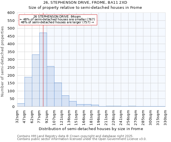 26, STEPHENSON DRIVE, FROME, BA11 2XD: Size of property relative to semi-detached houses houses in Frome