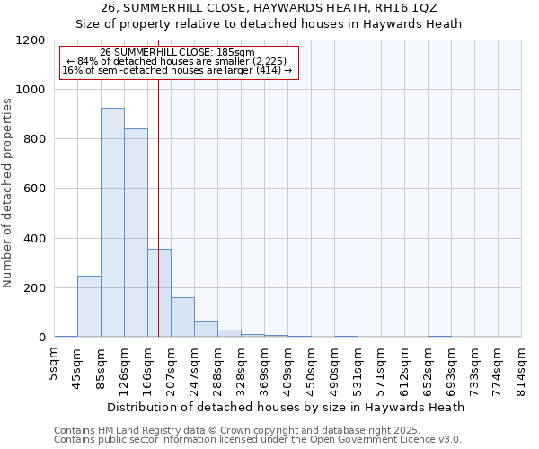 26, SUMMERHILL CLOSE, HAYWARDS HEATH, RH16 1QZ: Size of property relative to detached houses houses in Haywards Heath