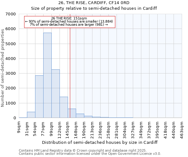 26, THE RISE, CARDIFF, CF14 0RD: Size of property relative to semi-detached houses houses in Cardiff