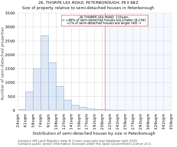 26, THORPE LEA ROAD, PETERBOROUGH, PE3 6BZ: Size of property relative to semi-detached houses houses in Peterborough