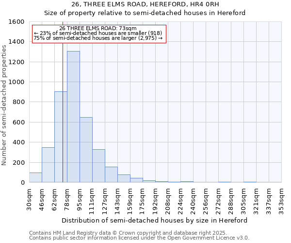 26, THREE ELMS ROAD, HEREFORD, HR4 0RH: Size of property relative to semi-detached houses houses in Hereford