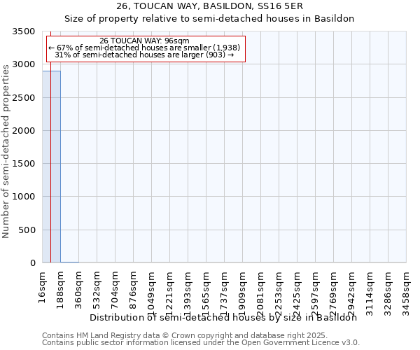 26, TOUCAN WAY, BASILDON, SS16 5ER: Size of property relative to semi-detached houses houses in Basildon
